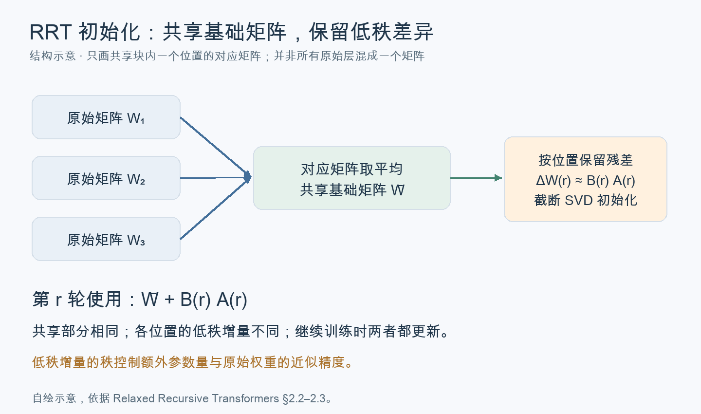 原模型对应层平均成共享矩阵，层间残差由各循环位置独立的低秩矩阵近似