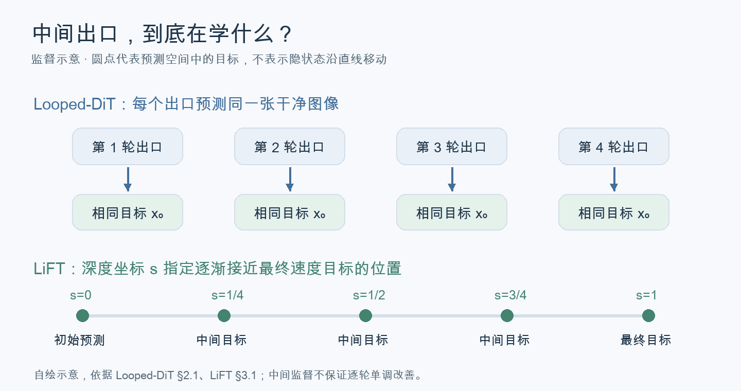Looped-DiT 在各出口使用相同目标，LiFT 给各深度分配沿参考路径变化的目标