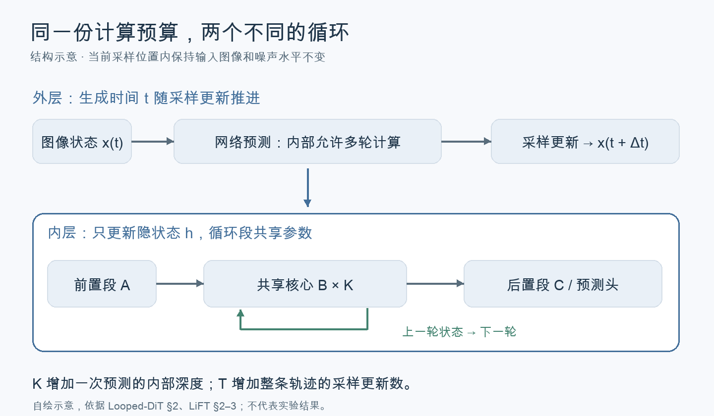 外层采样推进图像状态，内层循环只在当前采样位置更新隐状态
